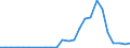 Flow: Exports / Measure: Values / Partner Country: World / Reporting Country: Slovakia