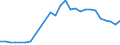 Flow: Exports / Measure: Values / Partner Country: World / Reporting Country: Spain