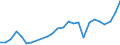 Flow: Exports / Measure: Values / Partner Country: World / Reporting Country: Sweden