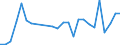 Flow: Exports / Measure: Values / Partner Country: World / Reporting Country: Turkey