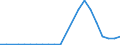 Handelsstrom: Exporte / Maßeinheit: Werte / Partnerland: World / Meldeland: New Zealand