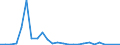 Flow: Exports / Measure: Values / Partner Country: World / Reporting Country: Australia