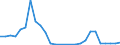 Flow: Exports / Measure: Values / Partner Country: World / Reporting Country: Hungary