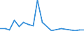 Flow: Exports / Measure: Values / Partner Country: World / Reporting Country: Ireland