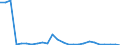 Flow: Exports / Measure: Values / Partner Country: World / Reporting Country: Latvia