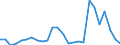Flow: Exports / Measure: Values / Partner Country: World / Reporting Country: Lithuania