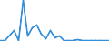 Flow: Exports / Measure: Values / Partner Country: World / Reporting Country: New Zealand