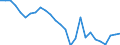Flow: Exports / Measure: Values / Partner Country: World / Reporting Country: Spain