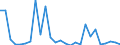 Flow: Exports / Measure: Values / Partner Country: World / Reporting Country: Czech Rep.