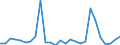Flow: Exports / Measure: Values / Partner Country: World / Reporting Country: Denmark