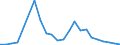 Flow: Exports / Measure: Values / Partner Country: World / Reporting Country: Estonia