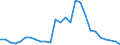 Flow: Exports / Measure: Values / Partner Country: World / Reporting Country: Germany