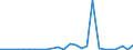 Flow: Exports / Measure: Values / Partner Country: World / Reporting Country: Hungary