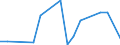 Flow: Exports / Measure: Values / Partner Country: World / Reporting Country: Latvia