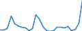 Flow: Exports / Measure: Values / Partner Country: World / Reporting Country: Lithuania