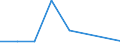 Flow: Exports / Measure: Values / Partner Country: World / Reporting Country: Luxembourg