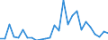 Flow: Exports / Measure: Values / Partner Country: World / Reporting Country: New Zealand