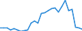 Flow: Exports / Measure: Values / Partner Country: World / Reporting Country: Portugal
