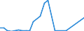 Flow: Exports / Measure: Values / Partner Country: World / Reporting Country: Slovakia