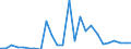 Flow: Exports / Measure: Values / Partner Country: World / Reporting Country: Turkey