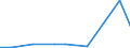Flow: Exports / Measure: Values / Partner Country: Belgium, Luxembourg / Reporting Country: Austria