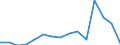 Flow: Exports / Measure: Values / Partner Country: Belgium, Luxembourg / Reporting Country: Germany