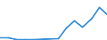 Flow: Exports / Measure: Values / Partner Country: Belgium, Luxembourg / Reporting Country: Portugal