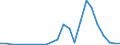 Flow: Exports / Measure: Values / Partner Country: China / Reporting Country: Germany