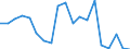 Flow: Exports / Measure: Values / Partner Country: World / Reporting Country: Denmark