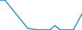 Flow: Exports / Measure: Values / Partner Country: World / Reporting Country: Estonia