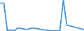 Flow: Exports / Measure: Values / Partner Country: World / Reporting Country: Slovenia