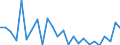 Flow: Exports / Measure: Values / Partner Country: World / Reporting Country: Turkey