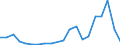 Flow: Exports / Measure: Values / Partner Country: World / Reporting Country: Australia