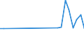Flow: Exports / Measure: Values / Partner Country: World / Reporting Country: Estonia