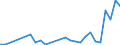 Flow: Exports / Measure: Values / Partner Country: World / Reporting Country: Greece