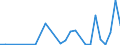 Flow: Exports / Measure: Values / Partner Country: World / Reporting Country: Portugal
