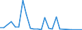 Flow: Exports / Measure: Values / Partner Country: World / Reporting Country: Sweden