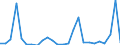Flow: Exports / Measure: Values / Partner Country: World / Reporting Country: Turkey