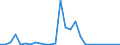Flow: Exports / Measure: Values / Partner Country: World / Reporting Country: Canada