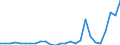 Flow: Exports / Measure: Values / Partner Country: World / Reporting Country: Denmark