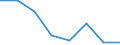 Flow: Exports / Measure: Values / Partner Country: World / Reporting Country: EU 28-Extra EU