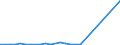 Flow: Exports / Measure: Values / Partner Country: World / Reporting Country: Estonia