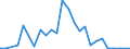 Flow: Exports / Measure: Values / Partner Country: World / Reporting Country: Finland