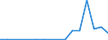 Flow: Exports / Measure: Values / Partner Country: World / Reporting Country: Latvia