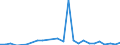 Flow: Exports / Measure: Values / Partner Country: World / Reporting Country: Slovakia
