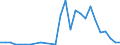 Flow: Exports / Measure: Values / Partner Country: World / Reporting Country: Slovenia