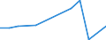 Flow: Exports / Measure: Values / Partner Country: China / Reporting Country: Germany