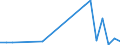 Flow: Exports / Measure: Values / Partner Country: China / Reporting Country: Spain
