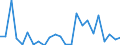 Flow: Exports / Measure: Values / Partner Country: World / Reporting Country: Chile