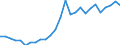 Flow: Exports / Measure: Values / Partner Country: World / Reporting Country: Denmark